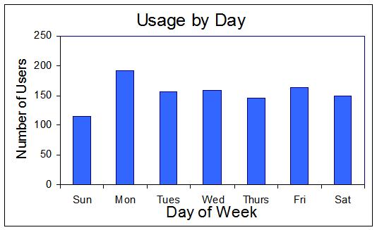 Usage by Day