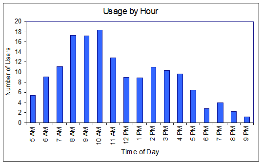 Usage by Hour